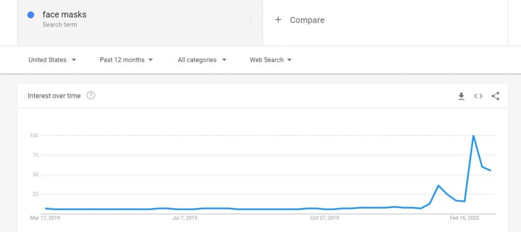 Chart illustrating increase in the search term 'face masks'