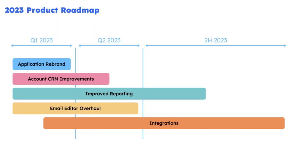 A graph showing the 2023 product roadmap for the future of SharpSpring