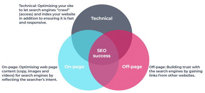 SEO Venn Diagram SEO Venn Diagram